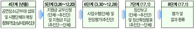 4단계(년중)_공연장소(군부대) 섭외 및 시행단체와 매칭(문화가 있는 날 사업 추진단), 5단계(3.26~12.20)_지원금 교부신청(단체→추진단) 및 지원금 지급(추진단→단체), 6단계(3.30~12.28)_사업수행(단체) 및 현장평가(추진단), 7단계(17.1)_정산보고(단체→추진단) 및 정산확정발표(추진단→단체), 8단계(17.1)_평가 및 결과 환류