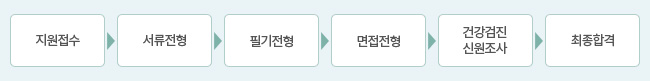 지원접수, 서류전형, 필기전형, 면접전형, 건강검진 신원조사, 최종합격