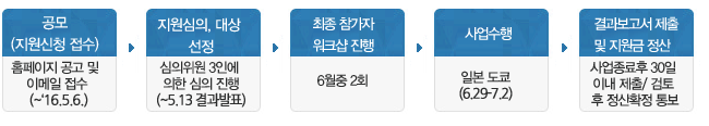 1.공모(지원신청 접수):홈페이지 공고 및 이메일 접수(~‘16.5.6.)→2.지원심의, 대상 선정:심의위원3인에 의한 심의 진행(~5.13 결과발표)→3.최종 참가자 워크샵 진행:6월중 2회→4.사업수행:일본 도쿄(6.29-7.2)→5.결과보고서 제출 및 지원금 정산 확정 통보:사업종료후 30일 이내 제출/ 검토 후 정산확정 통보