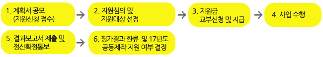 사업추진절차_1.계획서 공모(지원신청 접수), 2.지원심의 및 지원대상 선정, 3.지원금 교부신청 및 지급, 4.사업 수행, 5.결과보고서 제출 및 정산확정통보, 6.평가결과 환류  및 17년도 공동제작 지원 여부 결정