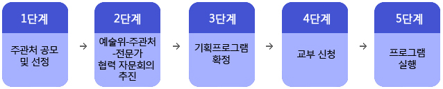 1단계:주관처 공모 및 선정,2단계:예술위-주관처-전문가 협력 자문회의 추진,3단계:기획프로그램 확정,4단계:교부신청,5단계:프로그램실행 