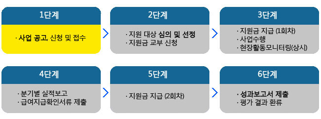 한국문화예술위원회 공연예술분야기획및경영전문인력지원