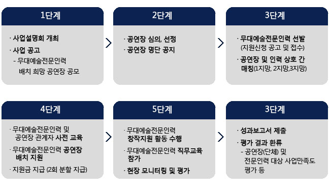 1단계:사업설명회 개최, 사업 공고-  무대예술전문인력 배치 희망 공연장 공모, 2단계:공연장 심의, 선정, 공연장 명단 공지, 3단계:무대예술전문인력 선발(지원신청 공고 및 접수), 공연장 및 인력 상호 간 매칭 (1지망, 2지망,3지망), 4단계:무대예술전문인력 및 공연장 관계자 사전 교육, 무대예술전문인력 공연장 배치 지원, 지원금 지급 (2회 분할 지급), 5단계:무대예술전문인력 창작지원 활동 수행, 무대예술전문인력 직무교육 참가, 현장 모니터링 및 평가, 6단계, 성과보고서 제출, 평가 결과 환류-공연장(단체) 및 전문인력 대상 사업만족도 평가 등