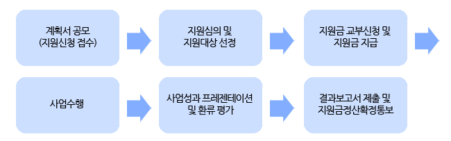 2016년 시각예술창작산실 전시 사전연구 사업추진절차  