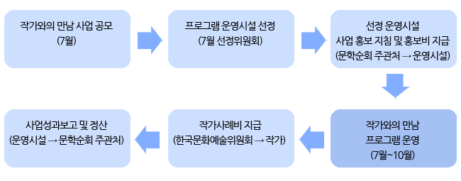 2016문학순회 작가오의 만남 운영시설 모집공고 추진절차 