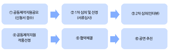 ① 공동제작지원공모(신청서 접수), ② 1차 심의 및 선정(서류심사), ③ 2차 심의(인터뷰), ④ 공동제작지원 작품선정, ⑤ 협약체결, ⑥ 공연 추진