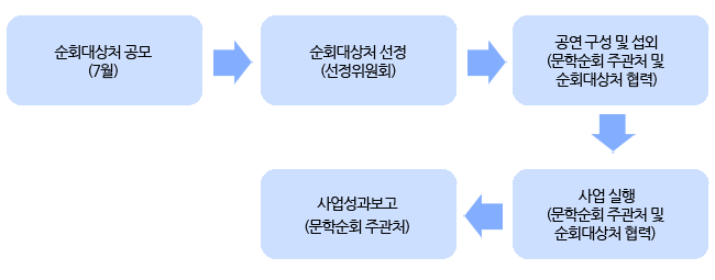 「2016 문학순회」‘문학콘서트’ ‘문학, 읽고 보다’사업 추진절차 