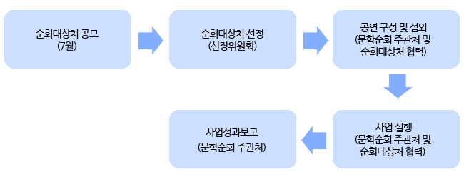 1.순회대상처 공모(7월), 2.순회대상처 선정(선정위원회), 3.공연 구성 및 섭외(문학순회 주관처 및 순회대상처 협력), 4.사업 실행(문학순회 주관처 및 순회대상처 협력), 5.사업성과보고(문학순회 주관처)