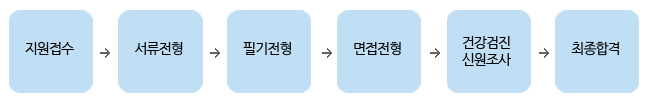 지원접수→서류전형→필기전형→면접전형→건강검진신원조사→최종합격