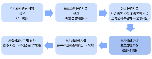2016문학순회 작가와의 만남 운영시설 모집공고 추진절차 