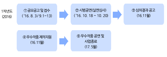 2016년도 문예진흥기금 공연예술창작산실 공모대상 사업추진절차