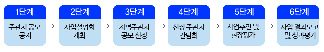 추진절차