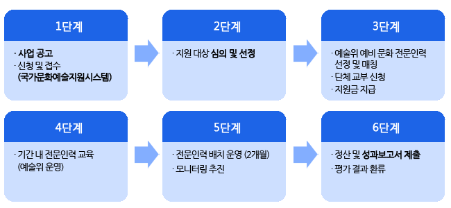 7. 사업 추진 절차 (예정)