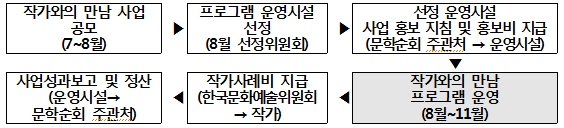 작가와의 만남 사업 공모(7~8월)▶프로그램 운영시설 선정(8월 선정위원회)▶선정 운영시설 사업 홍보 지침 및 홍보비 지급(문학순회 주관처 → 운영시설)▶사업성과보고 및 정산(운영시설→문학순회 주관처)▶작가사례비 지급(한국문화예술위원회 → 작가)▶작가와의 만남프로그램 운영(8월~11월) 