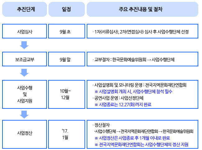 원로예술인 공연지원 추진절차(예정)