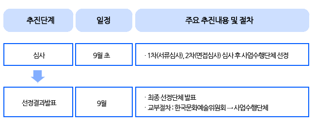 원로예술인 공연지원 심의절차