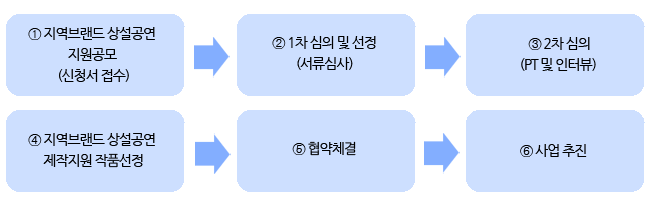 추진절차 ① 지역브랜드 상설공연 지원공모 (신청서 접수).② 1차 심의 및 선정(서류심사)③ 2차 심의(PT 및 인터뷰) ④ 지역브랜드 상설공연 제작지원 작품선정 ⑤ 협약체결 ⑥ 사업 추진 