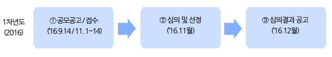 1차년도(2016)_① 공모공고 / 접수(?16.9.14/ 11. 1-14),② 심의 및 선정(?16.11월),③ 심의결과 공고(?16.12월), 2차년도(2017), ④ (시범공연팀 선발) 심사(?17.3월), ⑤ 시범공연 및 실연심사(?17.5월), ⑥ 우수작품 제작지원(?17.7월)