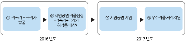 2016년도 문예진흥기금 공연예술창작산실 오페라 분야의 창작오페라 발굴 지원 사업설명