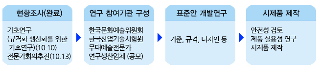 추진 절차 (향후일정), 1.현황조사(완료)기초연구(규격화 생산화를 위한 기초연구)(10.10) 전문가회의추진(10.13) 2.연구 참여기관 구성 한국문화예술위원회
    한국산업기술시험원 무대예술전문가 연구생산업체 (공모) 3.표준안 개발연구 기준, 규격, 디자인 등  4.시제품 제작 안전성 검토
    제품 실용성 연구시제품 제작