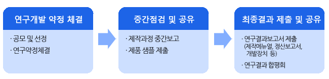 추진 절차 (향후일정), 1.연구개발 약정 체결_공모 및 선정,연구약정체결 2.중간점검 및 공유_제작과정 중간
    보고,제품 샘플 제출 3.최종결과 제출 및 공유_연구결과보고서 제출 (제작메뉴얼, 정산보고서, 개발장치  등),연구결과 합평회