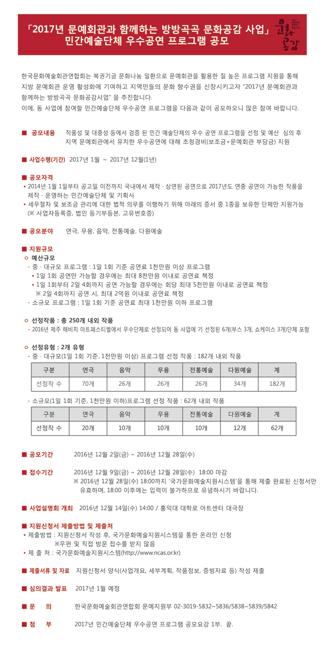 2017 문예회관과 함께하는 방방곡곡 문화공감 사업 민간예술단체 우수공연 프로그램 공모요강 한국문화예술회관연합회는 복권기금 문화나눔 일환으로 문예회관을 활용한 질 높은 프로그램 지원을 통해 지방 문예회관 운영 활성화에 기여하고 지역민들의 문화 향수권을 신장시키고자 “2017년 문예회관과 함께하는 방방곡곡 문화공감사업” 을 추진합니다. 이에, 동 사업에 참여할 민간예술단체 우수공연 프로그램을 다음과 같이 공모하오니 많은 참여 바랍니다.