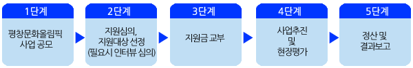 (비예산)평창문화올림픽 인증사업 ? 예술가(예술단체, 기관, 지자체 등) 자체 진행