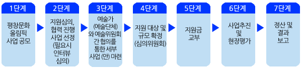 (비예산)평창문화올림픽 인증사업 ? 예술가(예술단체, 기관, 지자체 등) 자체 진행