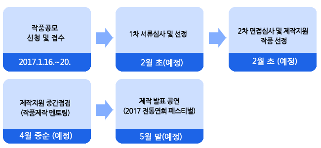 사업추진절차 1.작품공모 신청 및 접수2017.1.16.~20, 2.1차 서류심사 및 선정 2월 초(예정), 3.2차 면접심사 및 제작지원 작품 선정 2월 초 (예정) 4.제작지원 중간점검
    (작품제작 멘토링) 4월 중순 (예정), 5.제작 발표 공연 (2017 전통연희 페스티벌) 5월 말(예정)