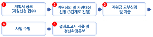 ? 계획서 공모 (지원신청 접수), ? 지원심의 및 지원대상 선정 (3단계로 진행) ? 지원금 교부신청 및 지급, ? 사업 수행, ? 결과보고서 제출 및 정산확정통보