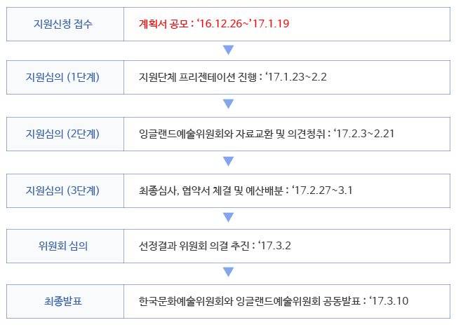 지원신청 접수_계획서 공모 : ‘16.12.26~’17.1.19, 지원심의 (1단계)_지원단체 프리젠테이션 진행 : ‘17.1.23~2.2 지원심의 (2단계)_잉글랜드예술위원회와 자료교환 및 의견청취 : ‘17.2.3~2.21, 지원심의 (3단계)_최종심사, 협약서 체결 및 예산배분 : ‘17.2.27~3.1, 위원회 심의_선정결과 위원회 의결 추진 : ‘17.3.2, 최종발표_한국문화예술위원회와 잉글랜드예술위원회 공동발표 : ‘17.3.10