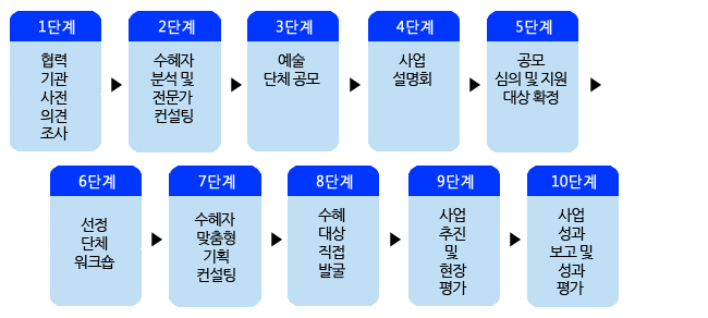 사업추진절차 1단계 협력 기관 사전의견 조사,2단계 수혜자 분석 및 전문가 컨설팅, 3단계 예술 단체 공모, 4단계 사업 설명회, 5단계 공모 심의 및 지원 대상 확정, 6단계 선정 단체 워크숍, 7단계 수혜자 맞춤형 기획 컨설팅, 8단계 수혜 대상 직접 발굴, 9단계 사업 추진 및 현장 평가, 10단계 사업 성과 보고 및 성과 평가