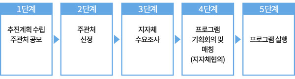 1단계_추진계획 수립 주관처 공모, 2단계_주관처 선정, 3단계_지자체 수요조사, 4단계_프로그램 기획회의 및 매칭(지자체협의), 5단계_프로그램 실행