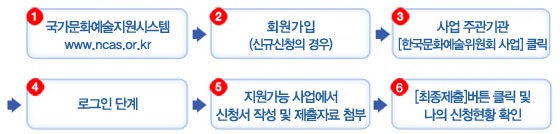 1.국가문화예술지원시스템 접속[http://www.ncas.or.kr], 2.회원가입, 3. 사업주관기관 한국문화예술위원회 사업 클릭, 4.로그인 단계, 5. 지원가능 사업에서 신청서 작성 및 제출자료 첨부, 6. 6. [최종제출]버튼 클릭 및 나의 신청현황 확인