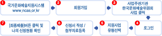 1_국가문화예술지원시스템 www.ncas.or.kr 2_회원가입 3_사업주관기관 한국문화예술위원회 사업 클릭 4_로그인 5_지원사업 유형선택 6_신청서 작성/ 첨부자료등록 7_[최종선택]버튼 클릭 및 나의 신청현황 확인