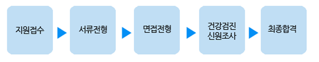 지원접수→서류전형→필기전형→면접전형→건강검진신원조사→최종합격