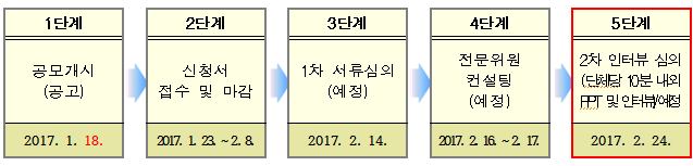 1단계_공모개시(공고)(2017. 1. 18.), 2단계_신청서 접수 및 마감(2017. 1. 23. ~ 2. 8.), 3단계_1차 서류심의(예정)(2017. 2. 14.), 4단계_전문위원 컨설팅(예정)(2017. 2. 16. ~ 2. 17.), 5단계_차 인터뷰 심의(단체당 10분 내외 PPT 및 인터뷰)/예정(2017. 2. 24.)