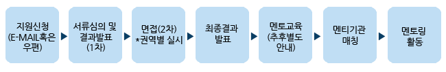 지원신청 (E-mail혹은 우편).서류심의 및 결과발표(1차). 면접(2차) *권역별 실시. 최종결과 발표. 멘토교육(추후별도 안내). 멘티기관 매칭. 멘토링 활동