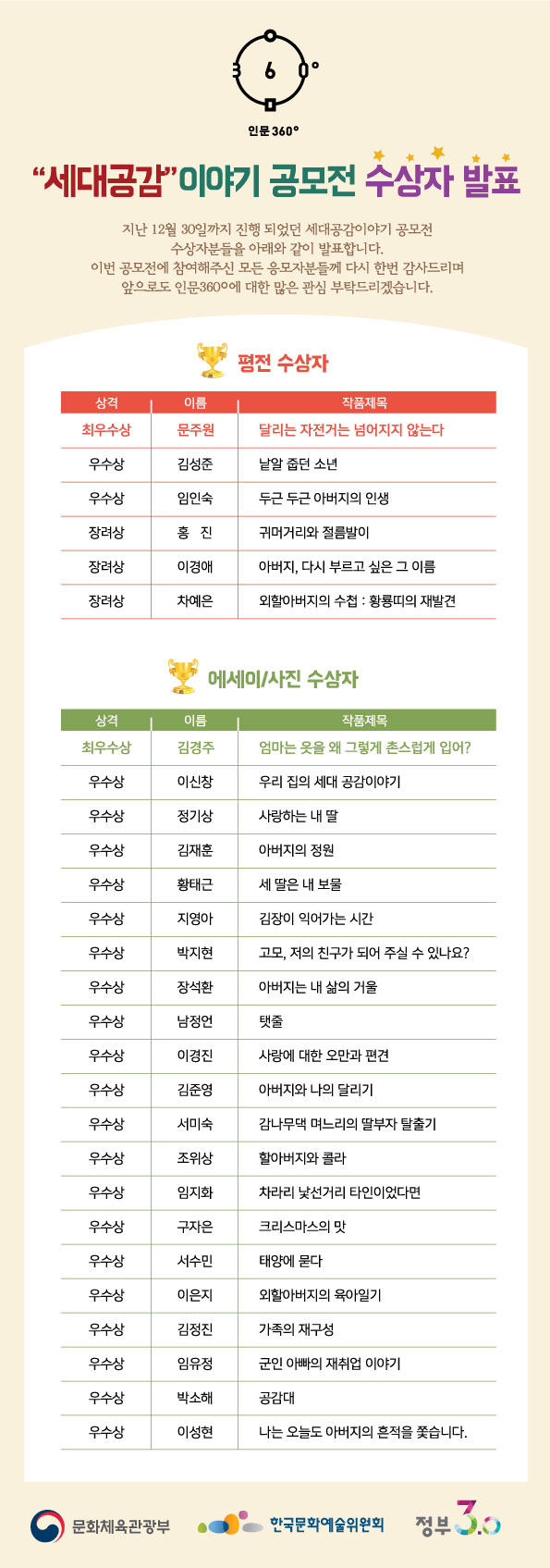 세대공감 이야기 공모전 수상자 발표, 지난 12월 30일까지 진행되었던 세대공감이야기 공모전 수상자분들을 아래와 같이 발표합니다. 이번 공모전에 참여해주신 모든 응모자분들께 다시 한번 감사드리며 앞으로도 인문360˚에 대한 은 관심 부탁드리겠습니다. 평전 수상자:[최우수상]문주원_달리는 자전거는 넘어지지 않는다, [우수상]김성준_낱알 줍던 소년, [우수상]임인숙_두근두근 아버지의 인생, [장려상]홍진_귀머거리와 절름발이, [장려상]이경애_아버지, 다시 부르고 싶은 그 이름, [장려상]차예은_외할아버지의 수첩 : 황룡띠의 재발견, 에세이/사진 수상자:[최우수상]김경주_엄마는 옷을 왜 그렇게 촌스럽게 입어?, [우수상]이신창_우리 집의 세대 공감이야기, [우수상]정기상_사랑하는 내 딸, [우수상]김재훈_아버지의 정원. [우수상]황태근_세 딸은 내 보물, [우수상]지영아_김장이 익어가는 시간, [우수상]박지현_고모, 저의 친구가 되어 주실 수 있나요?, [우수상]장석환_아버지는 내 삶의 거울, [우수상]남정언_탯줄, [우수상]이경진_사랑에 대한 오만과 편견, [우수상]김준영_아버지와 나의 달리기, [우수상]서미숙_감나무댁 며느리의 딸부자 탈출기, [우수상]조위상_할아버지와 콜라, [우수상]임지화_차라리 낯선거리 타인이었다면, [우수상]구자은_크리스마스의 맛, [우수상]서수민_태양에 묻다, [우수상]
이은지_외할아버지의 육아일기, [우수상]김정진_가족의 재구성, [우수상]임유정_군인 아빠의 재취업 이야기, [우수상]박소해_공감대, [우수상]이성현_나는 오늘도 아버지의 흔적을 쫓습니다.