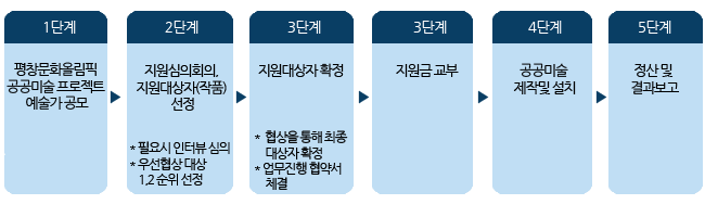 추진절차 1단계_평창문화올림픽 공공미술 프로젝트 예술가 공모, 2단계_지원심의회의, 지원대상자(작품) 선정 * 필요시 인터뷰 심의 * 우선협상 대상 1,2 순위 선정, 3단계_지원대상자 확정 * 협상을 통해 최종 대상자 확정 * 업무진행 협약서 체결, 3단계_지원금 교부, 4단계_공공미술 제작및 설치, 5단계_정산 및 결과보고