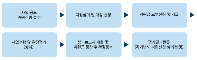 사업추진절차 1.사업 공모(지원신청 접수) 2.지원심의 및 대상 선정 3.지원금 교부신청 및 지급 4.사업수행 및 현장평가 (상시) 5.성과보고서 제출 및
    지원금 정산 후 확정통보 6.평가결과환류 (차기년도 지원신청 심의 반영)