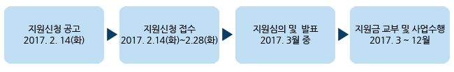 추진일정(예정) 1.지원신청 공고 2017. 2. 8(수) 2.지원신청 접수 2017. 2.8(수)~2.28(화) 3.지원심의 및  발표 2017. 3월 중 4.지원금 교부 및 사업수행
    2017. 3 ~ 12월