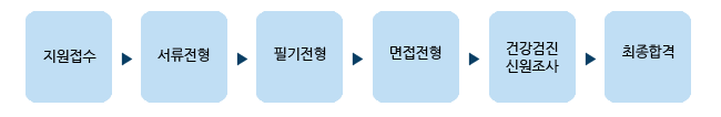 지원접수→서류전형→필기전형→면접전형→건강검진신원조사→최종합격