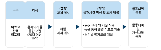 1-1구분_아르코관객리포터, 1-2대상_홈페이지를 통한 모집(20대 이상 관객), 2(극장)과제 제시_매월 과제 제시 3(관객) 불편사항 작성 및 과제 발굴_ 공연 관람 및 시설 이용 등을 통해 월별 리포트 제출, _분기별 평가회의 개최 4활동내역 공유_활동내역 및 개선사항 공개