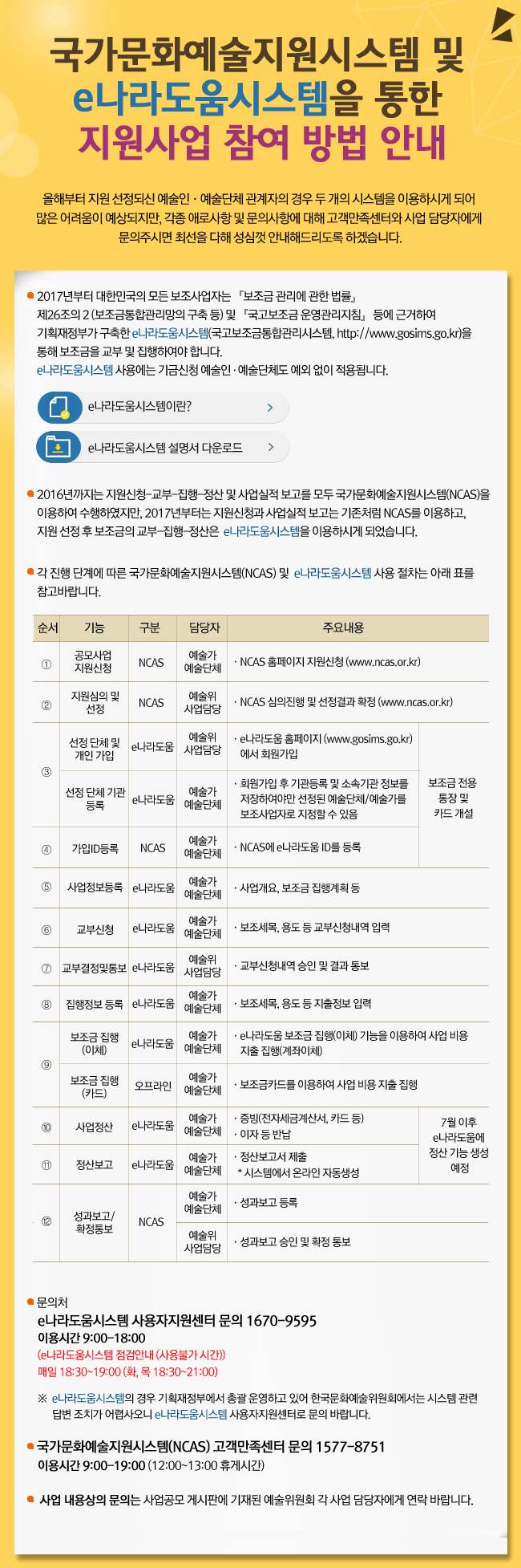 국가문화예술지원시스템 및 e나라도움시스템을 통한 지원사업 참여 방법 안내