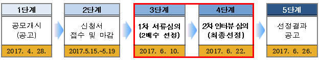 1단계_공모개시(공고),2017. 4. 28 → 2단계_신청서접수 및 마감,2017.5.15.~5.19 → 3단계_1차 서류심의(2배수 선정),2017. 6. 10. → 4단계_2차 인터뷰 심의(최종선정), 2017. 6. 22. → 5단계_선정결과 공고, 2017. 6. 26.