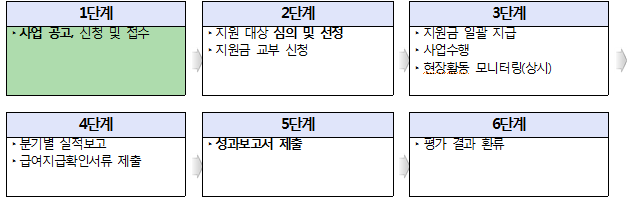 1단계_사업 공고, 신청 및 접수, 2단계_지원 대상 심의 및 선정, 지원금 교부 신청, 3단계_지원금 일괄 지급, 사업수행, 현장활동 모니터링(상시), 4단계_분기별 실적보고, 급여지급확인서류 제출, 5단계_성과보고서 제출, 6단계_평가 결과 환류