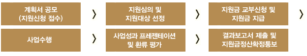 사업추진절차_1.계획서 공모(지원신청 접수), 2.지원심의 및 지원대상 선정, 3.지원금 교부신청 및 지급, 4.사업 수행, 5.결과보고서 제출 및 정산확정통보, 6.평가결과 환류 및 17년도 공동제작 지원 여부 결정