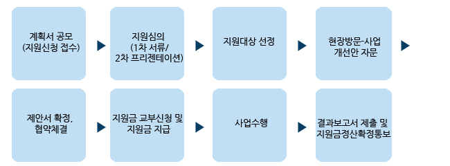 ‘1.계획서 공모(지원신청 접수) 2.지원심의 (1차 서류/2차 프리젠테이션 3.지원대상 선정 4.현장방문-사업 개선안 자문 5.제안서 확정, 협약체결 6.지원금 교부신청 및 지원금 지급 7.사업수행  8.결과보고서 제출 및 지원금정산확정통보