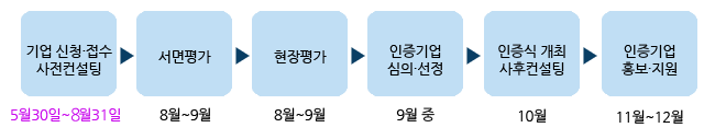 1.기업 신청·접수 사전컨설팅_5월30일~8월31일 2.서면평가_8월 초 3.현장평가_8월~9월 4.인증기업 심의,선정_9월 중 5.인증식 개최 사후컨설팅_10월 6.인증기업 홍보 지원_11월~12월